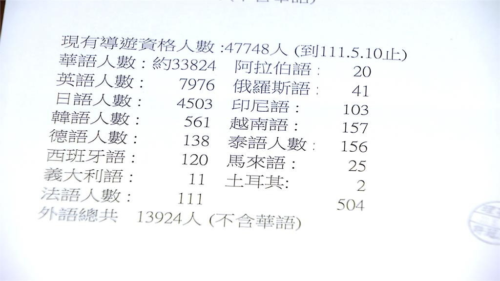 疫後國境開放滿一年 最缺的東南亞導遊...供不應求