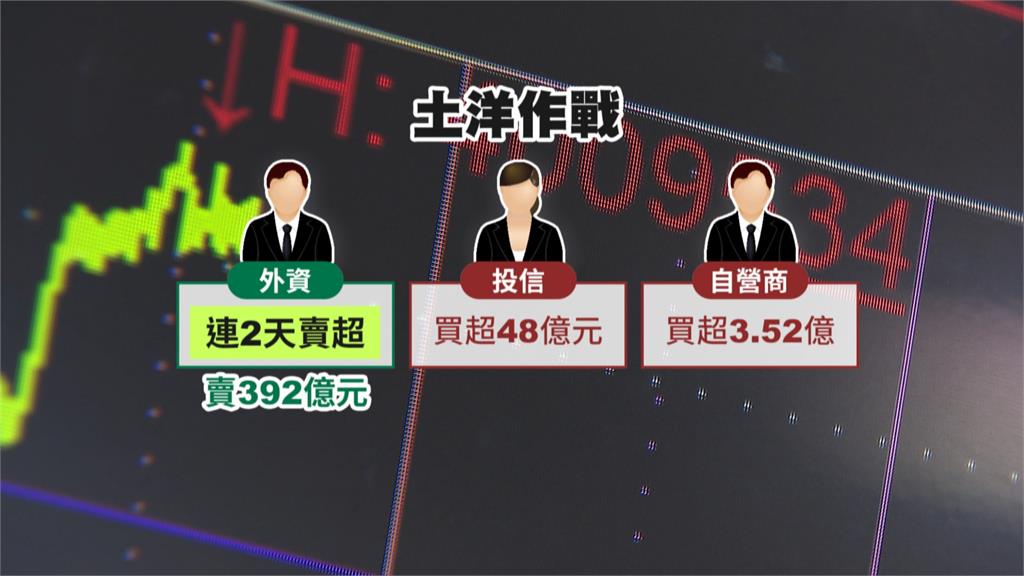 未站上4萬！台股收跌94點收39521成交量這個月排第四　台積電跌收2215