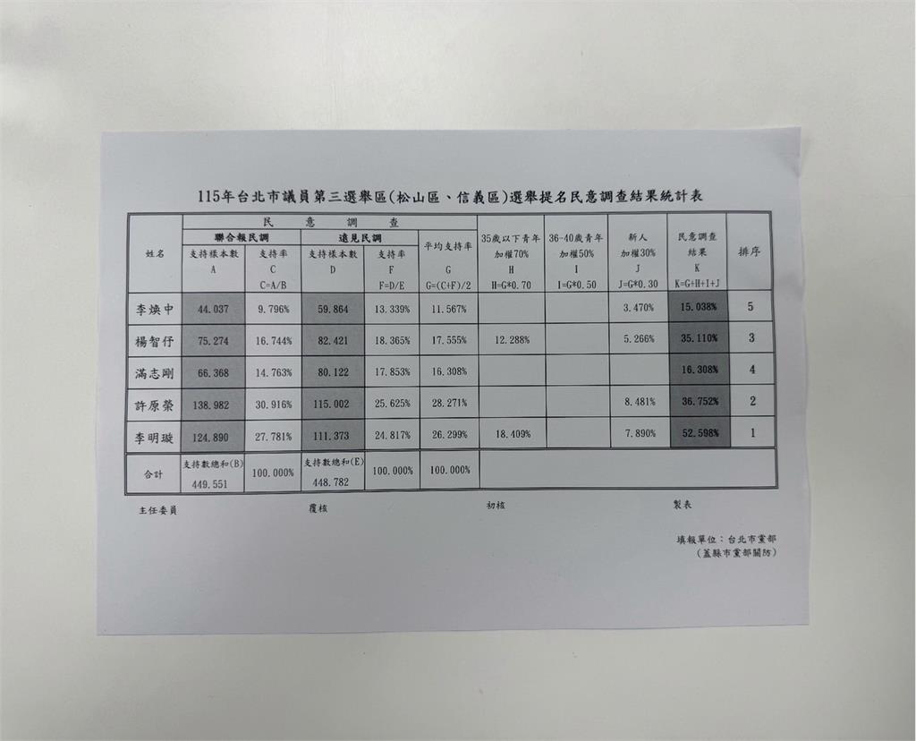 快新聞／藍松信初選爆冷！楊智伃落選了　李明璇、許原榮成功突圍