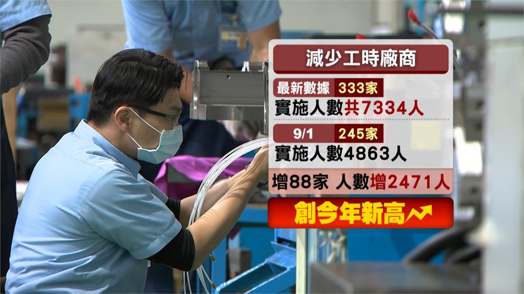 全台廠商無薪假較上期增加2400人　近8成在製造業
