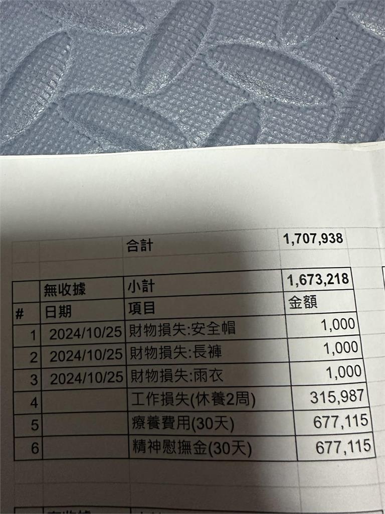 車禍「手指受傷」求償167萬!網見「3項明細」傻眼:以為是中樂透?