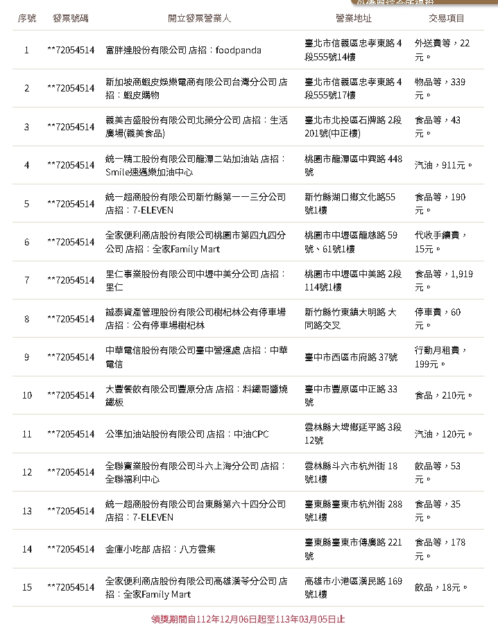 9、10月發票開「15張千萬大獎」!消費地點全曝光…他花15元就中獎