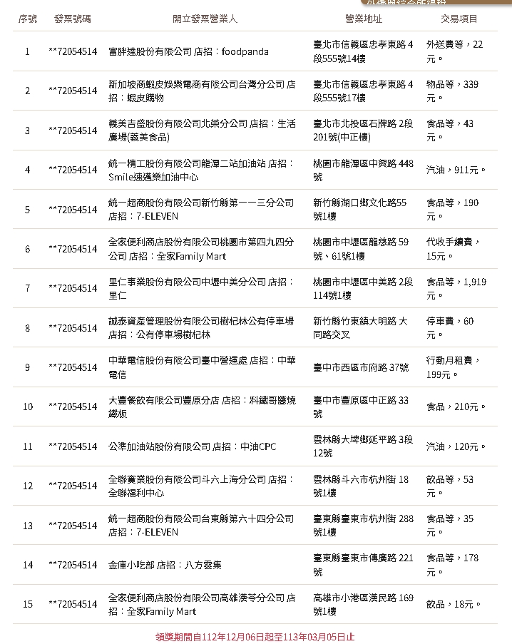 9、10月發票開「15張千萬大獎」！消費地點全曝光…他花15元就中獎