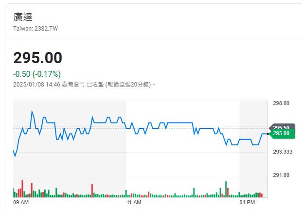 廣達公布12月營收  年增49%