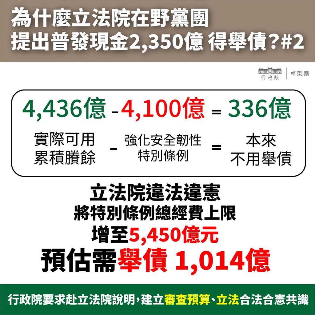 藍白喊超徵1.8兆「普發1萬免舉債千億」？卓榮泰3圖打臉：欺瞞又債留子孫