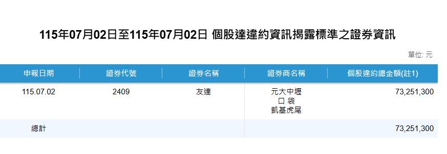 快新聞／今年第7起！友達光電驚爆大額違約交割　金額破7300萬
