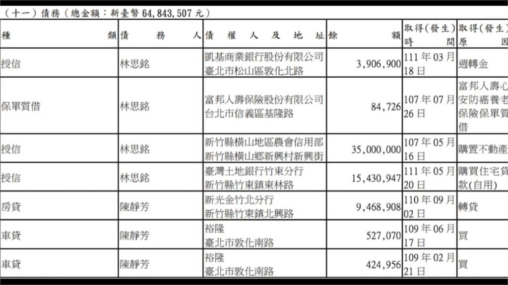 遭王婉諭控超貸買8千坪農地 林思銘:非我所有