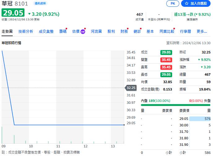 昔日手機代工龍頭華冠　換新股上市連漲超過十日　今（6）突下殺跌停