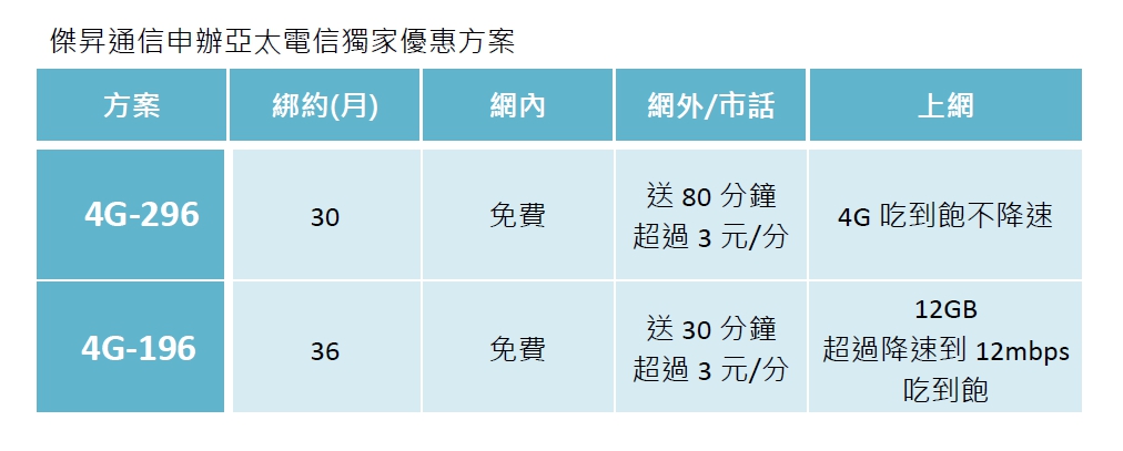 傑昇通信推4G吃到飽只要196元　月底前限時申辦