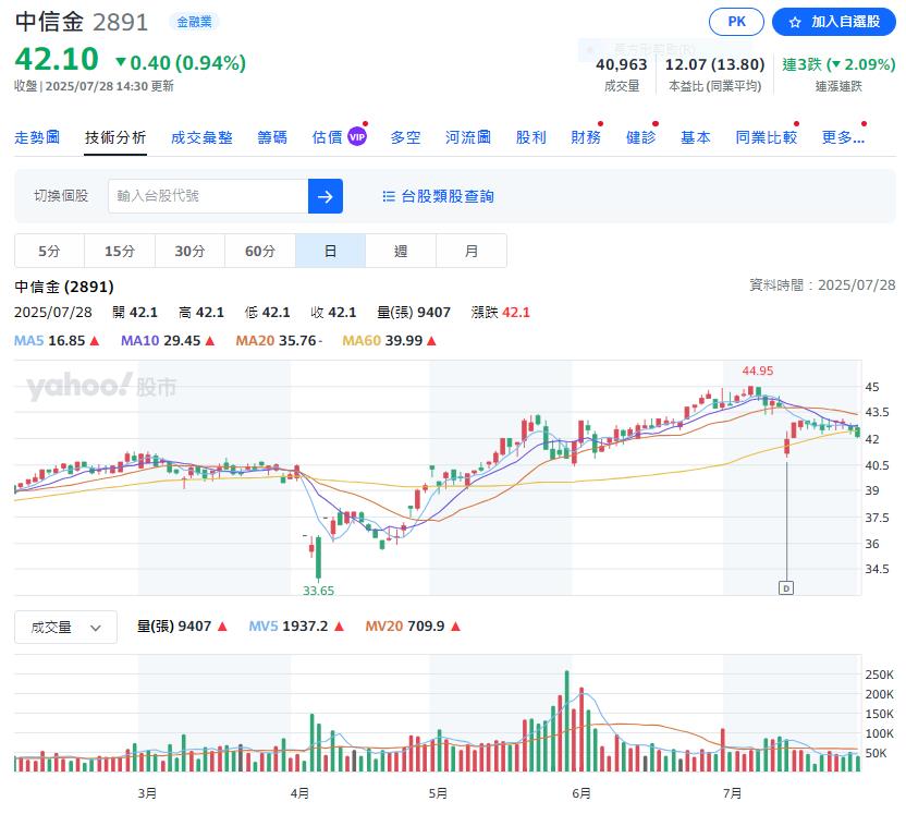 上週外資在集中市場買超401.00億元 買超中信金8.59萬張最多 賣超台新金