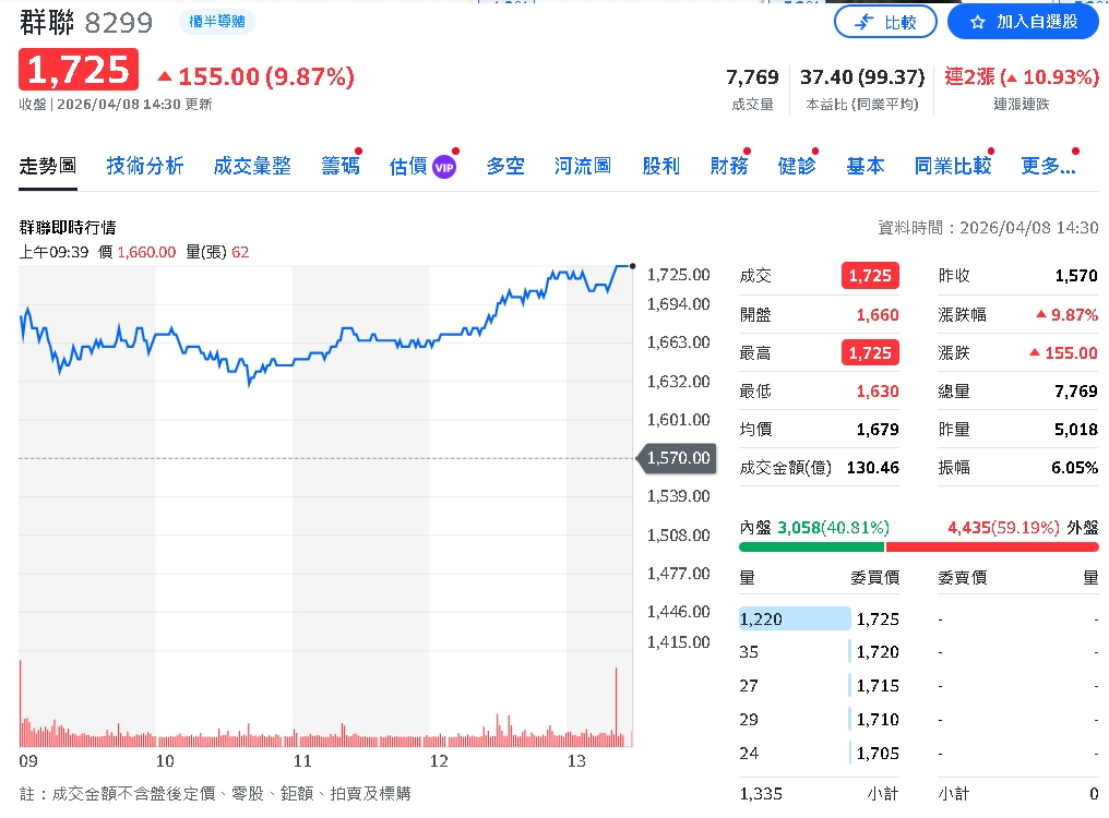 群聯3月營收狂飆221%創高！潘健成：AI推論讓NAND需求看不到天花板