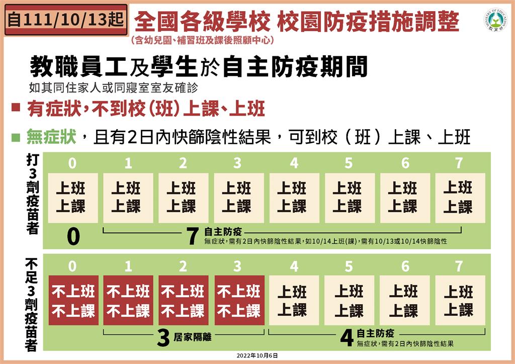 校園新制10/13上路！　師生自主防疫期「2日內快篩陰」可到校