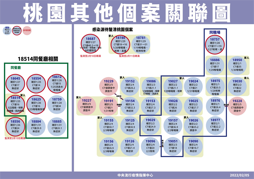 快新聞/日翊物流增4人確診 陳時中:對社會有影響「要加強警戒」