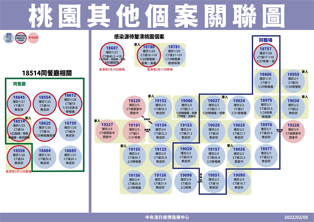 快新聞／日翊物流增4人確診　陳時中：對社會有影響「要加強警戒」