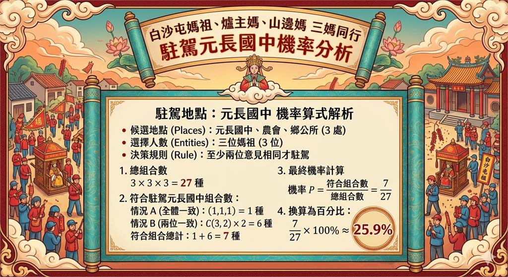 白沙屯媽祖進雲林！　「駐駕地點」成考題考學生