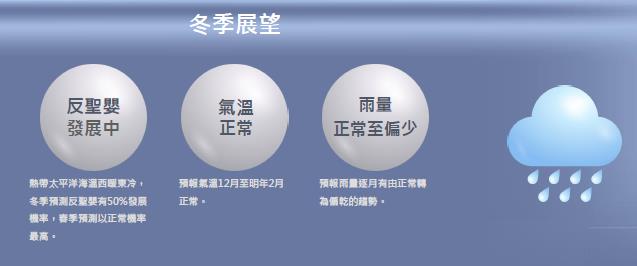 快新聞/73年來最熱的秋天!颱風多4.2個 冬季平均氣溫、雨量、反聖嬰機率曝