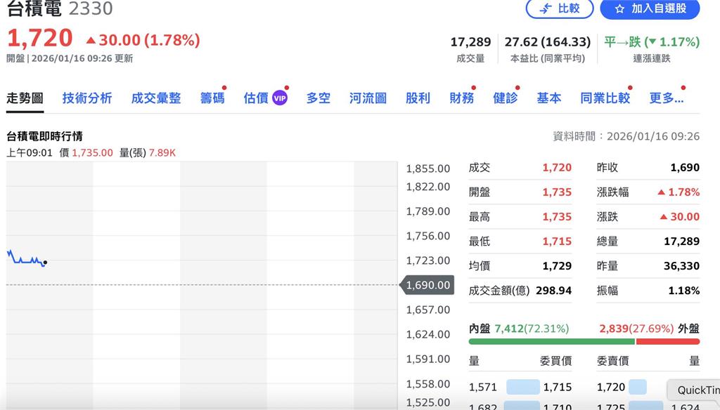 台積電法說變身「盛宴」！法人連夜改寫財報　財經專家嘆：我還是太保守
