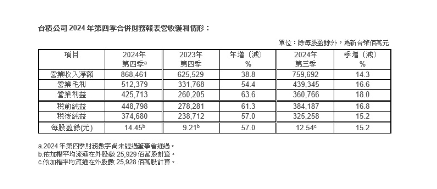 台積電超狂營收「還會成長」！小摩看好蛇年依舊旺「目標價達1500元」