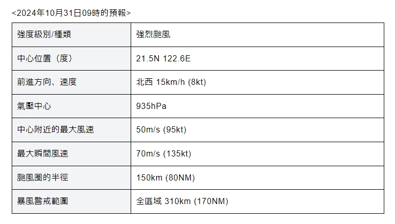  康芮釀升級「強烈颱風」貫穿台灣？日氣象廳曝最新「未來7天路徑」：這天大鬼轉