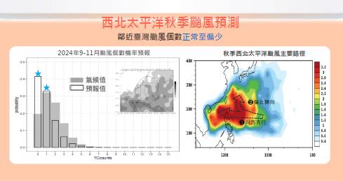 快新聞／秋天仍有颱風！　氣象署：中南部10月進枯水期