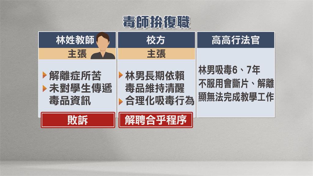 影響教學! 老師持毒品丟工作 打行政訴訟敗訴