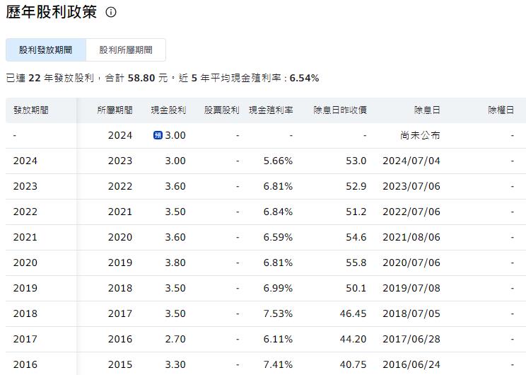 事務機龍頭廠 今年配息3元 殖利率5.9%