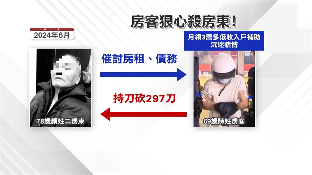 萬華命案！不滿被催債「狂砍二房東297刀」　老翁一審被判19年