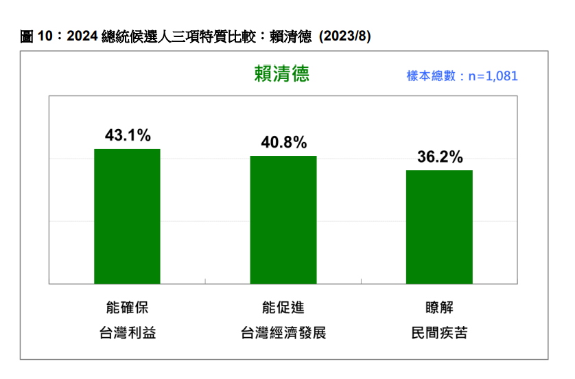 快新聞／最新民調曝！賴清德3項特質都居冠　4成3認賴面對中國威脅較能確保台灣利益