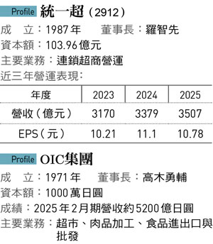 羅智先20億入股台灣LOPIA 統一集團「近年最聰明交易」！