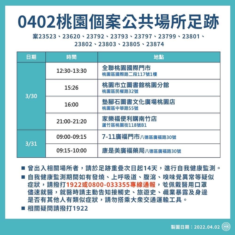 快新聞／桃園今+22「確診足跡曝」　池上便當、觀光夜市、新麻辣全入列