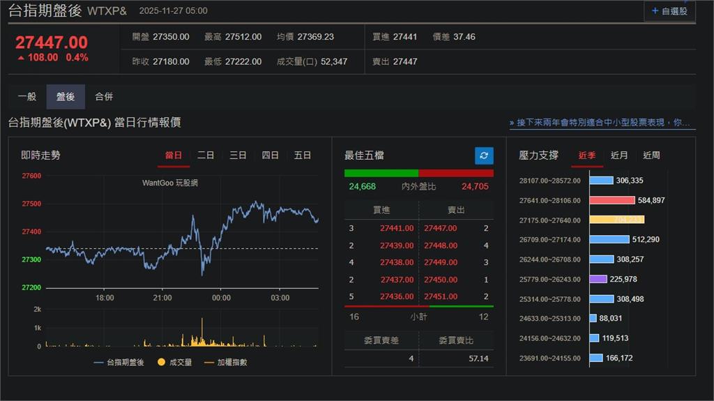 快新聞/牛氣沖天!降息預期激勵 美股、台指期盤後再上漲