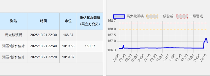 快訊/馬太鞍溪第二堰塞湖溢流!大量泥水往下游沖刷「便橋斷了」畫面曝光