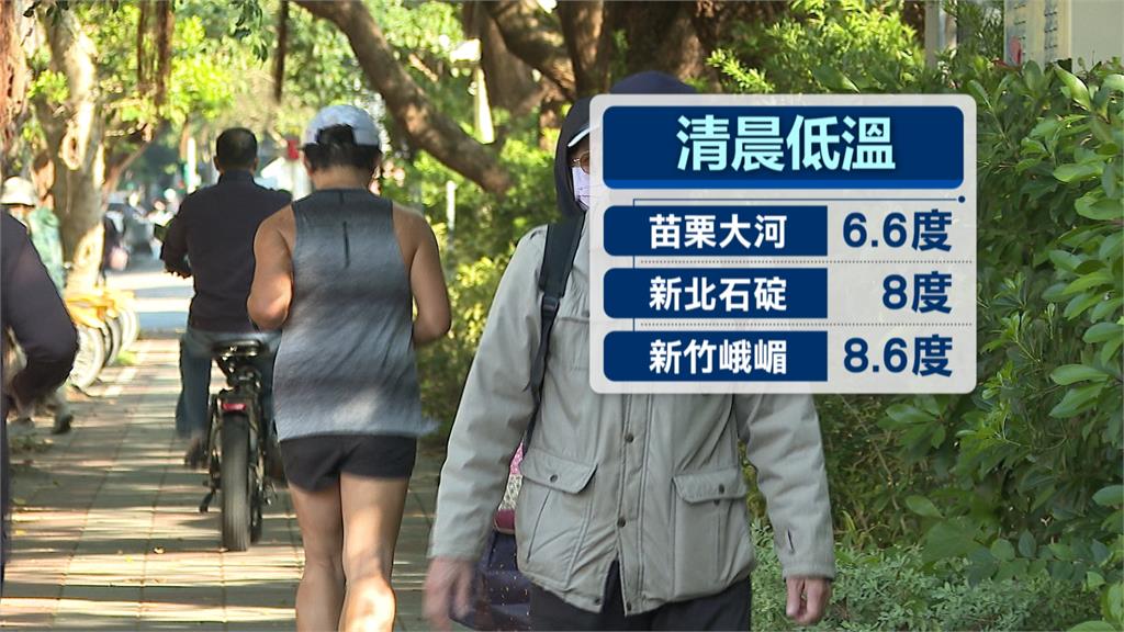 今晨最凍苗栗三灣6.6度! 下週第二波冷空氣降溫恐更大
