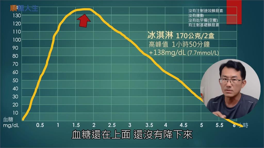 糖尿病友實測!一口氣吃下兩盒冰淇淋 血糖飆高直呼: 真的有嚇到