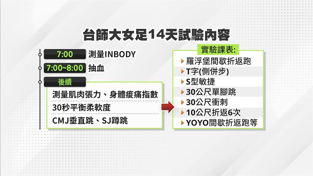 比實驗鼠還慘!逼學生抽血+高強度訓練 周台英坦承抽血學長「沒有護理執照」