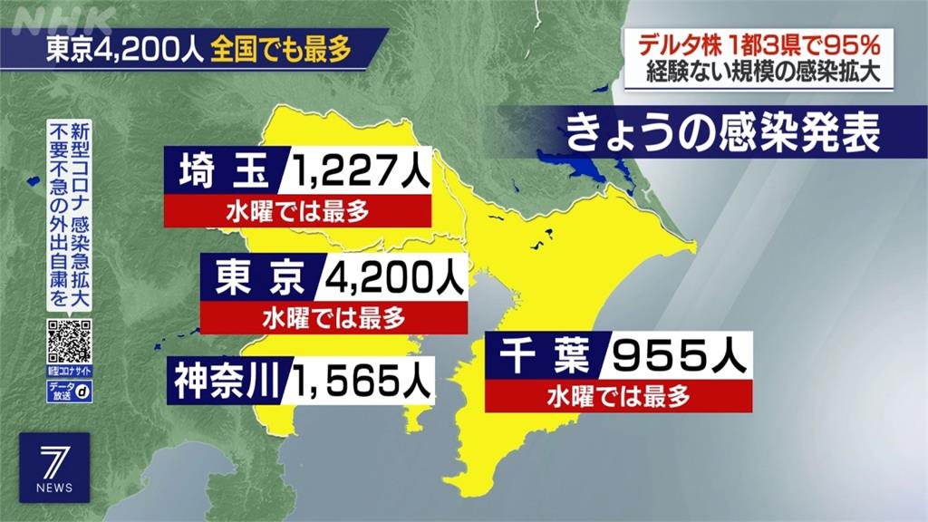 日本連9天單日破萬確診　東京重症197例破紀錄