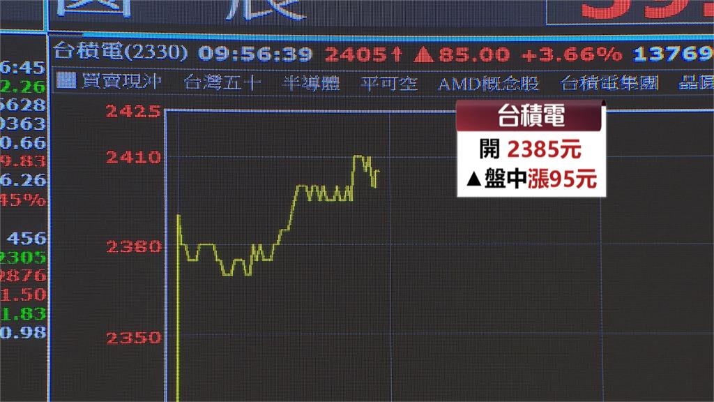 台股用力飛「挑戰4萬5」！　政府基金226億進場　被動元件狂歡