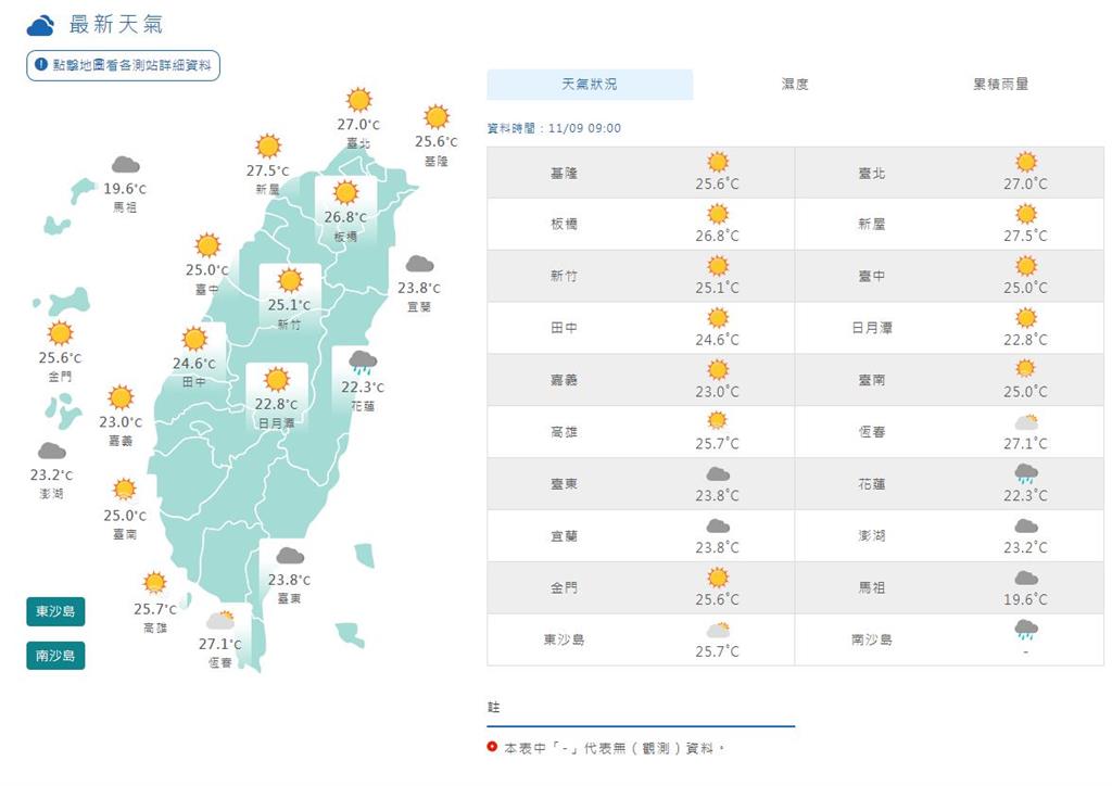 太陽公公露臉！林嘉愷曝週末「水氣再減少」　僅「1地區」有局部陣雨