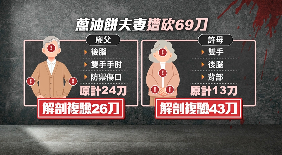 血流光!蘆洲夫婦遭逆子砍69刀 出血性休克致死