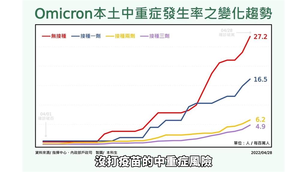 網傳「兒童疫苗有害」？醫生聽了直搖頭　揭驚人數據籲：搶救台灣幼童