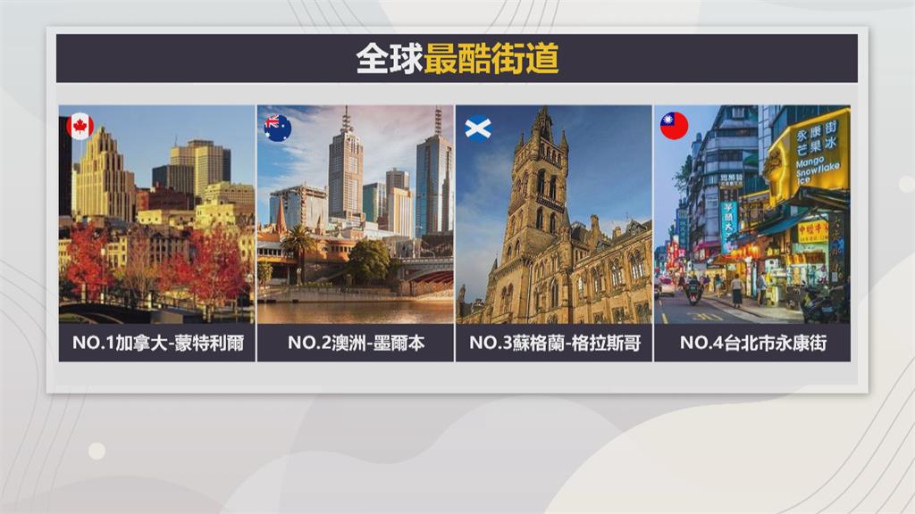 票選全球最酷街道名單　台灣永康街名列第四