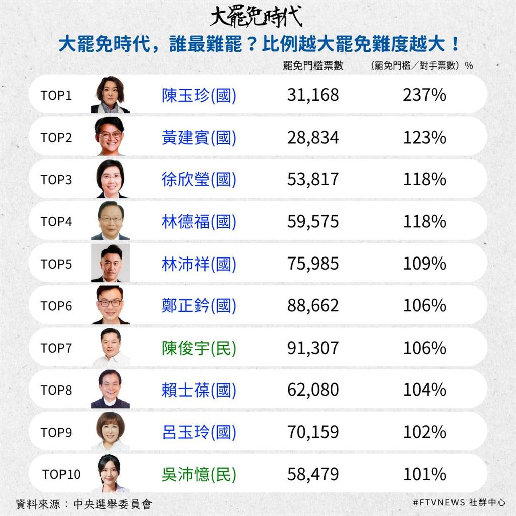 大罷免時代|誰能挺過罷免潮?立委最新連署情況一次看