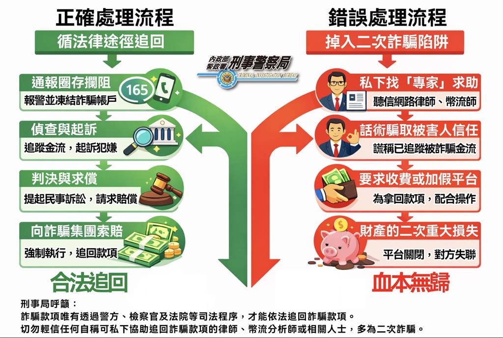 藥師慘遭二度剝皮!為80萬誤信「假律師」代追回詐款 小套房險遭抵押