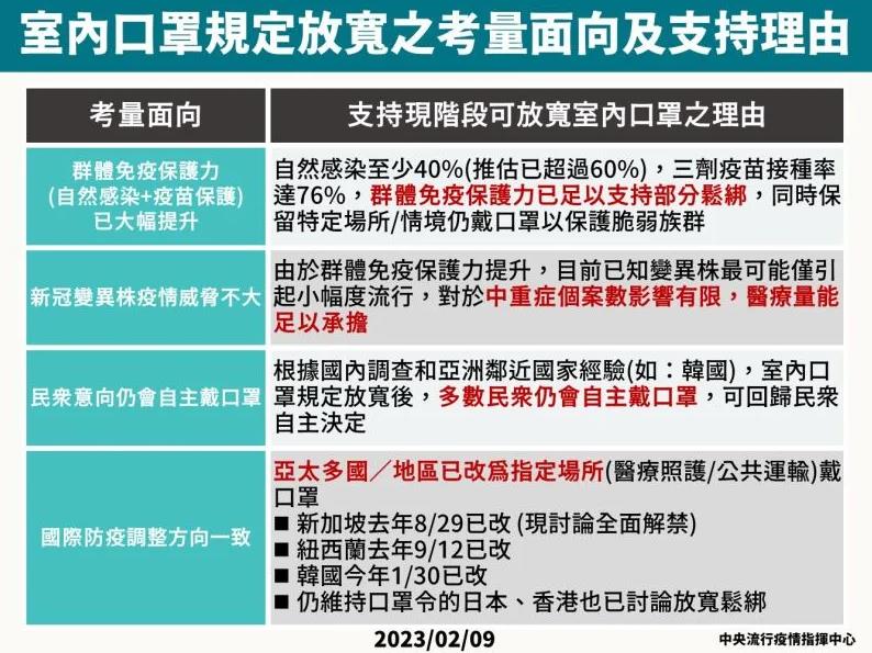 快新聞／今起室內免戴口罩　「脫罩懶人包」7大QA一次看