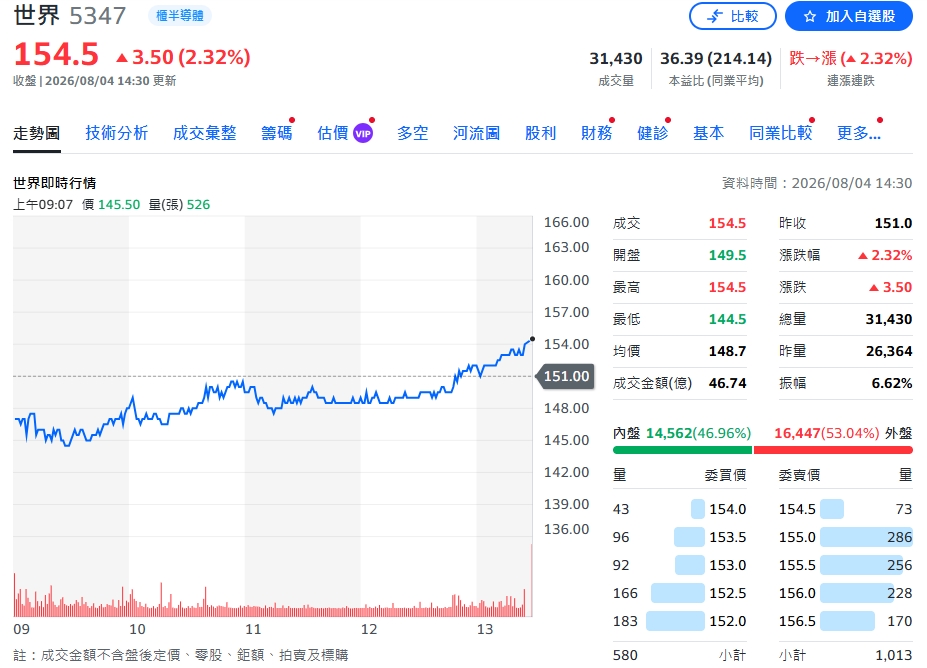 世界先進看旺下半年！Q2獲利、毛利率雙雙走高　Q3續拚成長