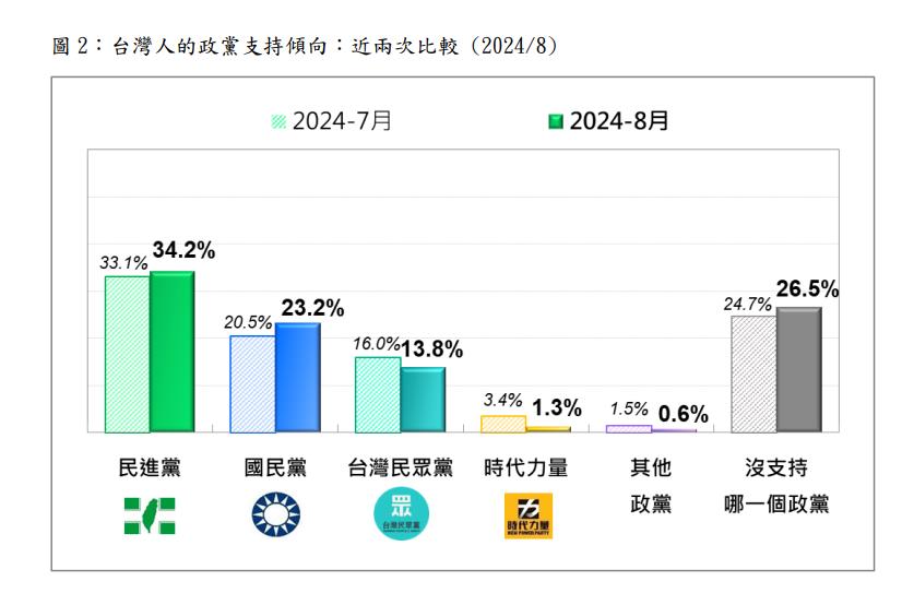 快新聞／最新民調出爐！民眾黨醜聞纏身支持率跌2.2％　民進黨仍居3黨之首　