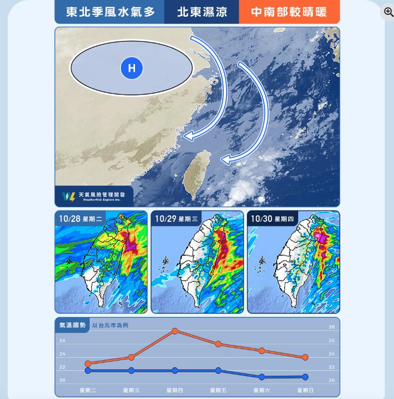 短暫回溫「迎另一波強冷空氣」變更冷!這天「氣溫驟降」跌剩1字頭