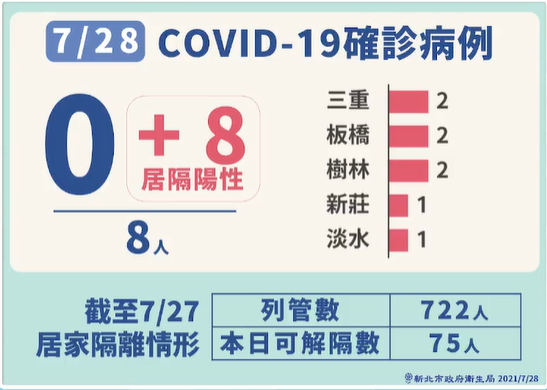 快新聞／新北「零新增」！8例為居家隔離確診　3人感染源與台北有關