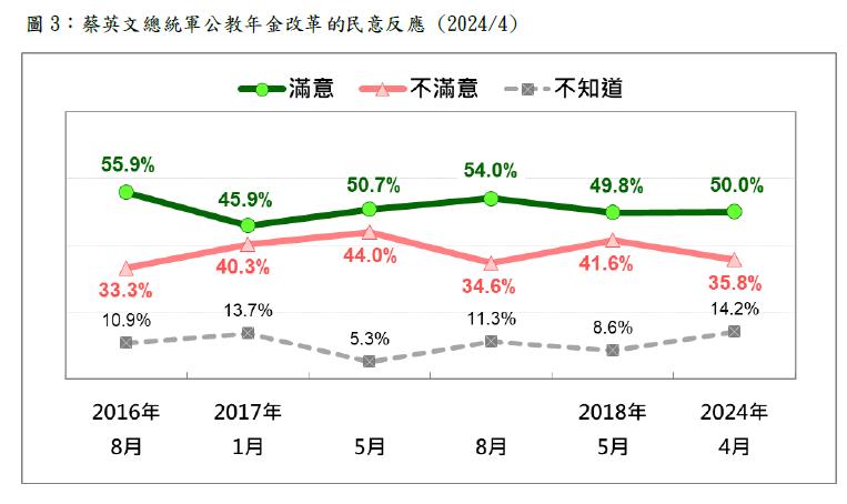 快新聞/最新民調:4成2不贊成廢除年金改革 國民黨將付出巨大代價