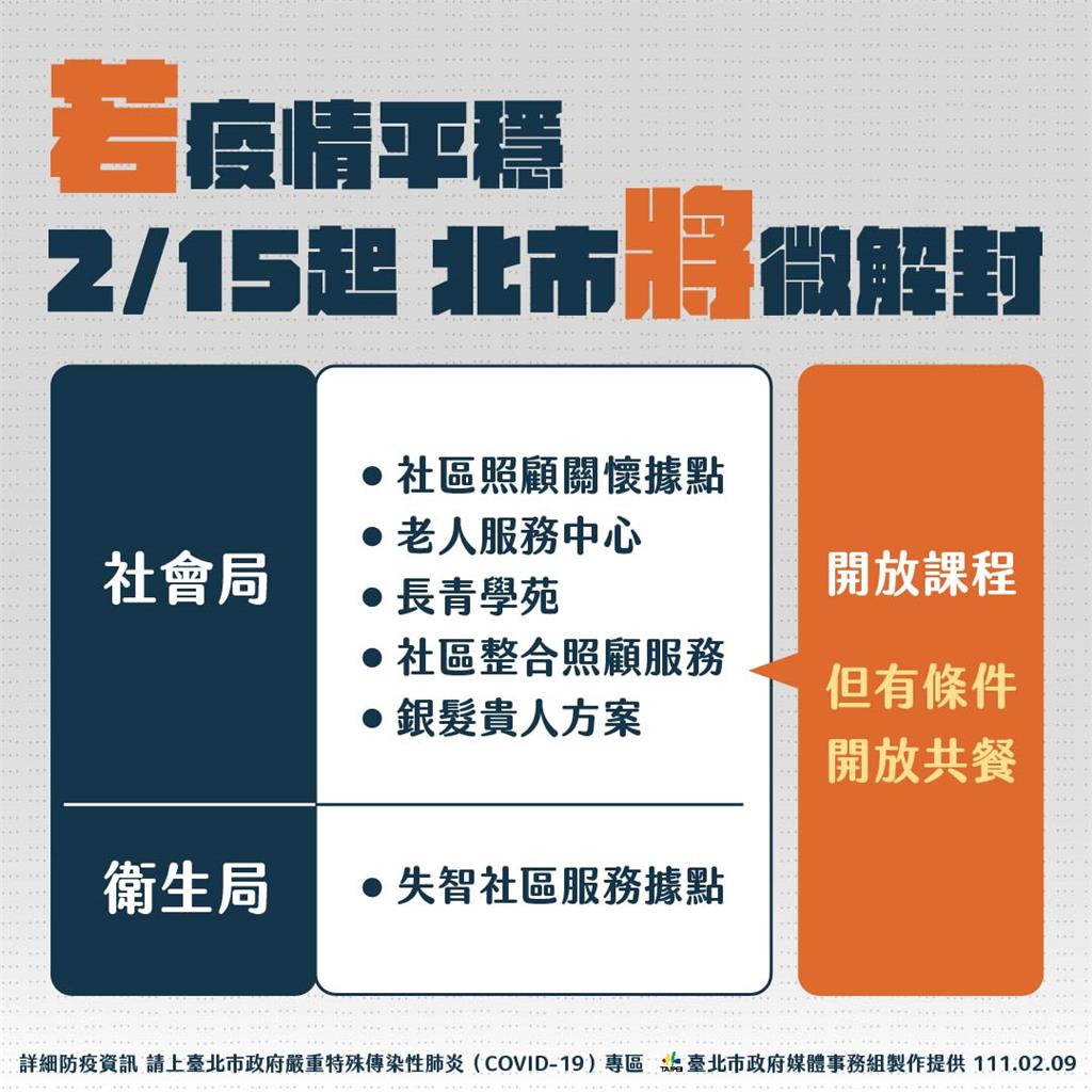 快新聞／若疫情平穩「北市2/15微解封」　開放畢旅、影廳內可飲食